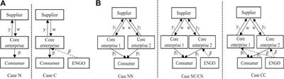Cooperate or not with knowledge-advantaged ENGO: Motivating supplier environmental responsibility of competitive core enterprises